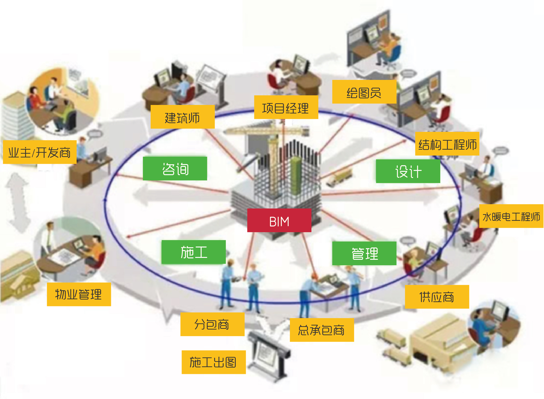 全過程BIM模型的應(yīng)用階段