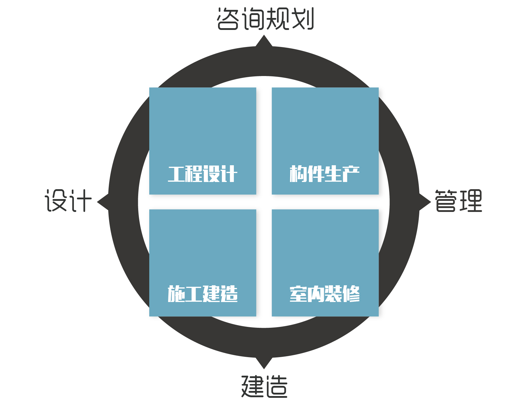 實(shí)現(xiàn)咨詢規(guī)劃、設(shè)計、建造、管理的全產(chǎn)業(yè)鏈閉合